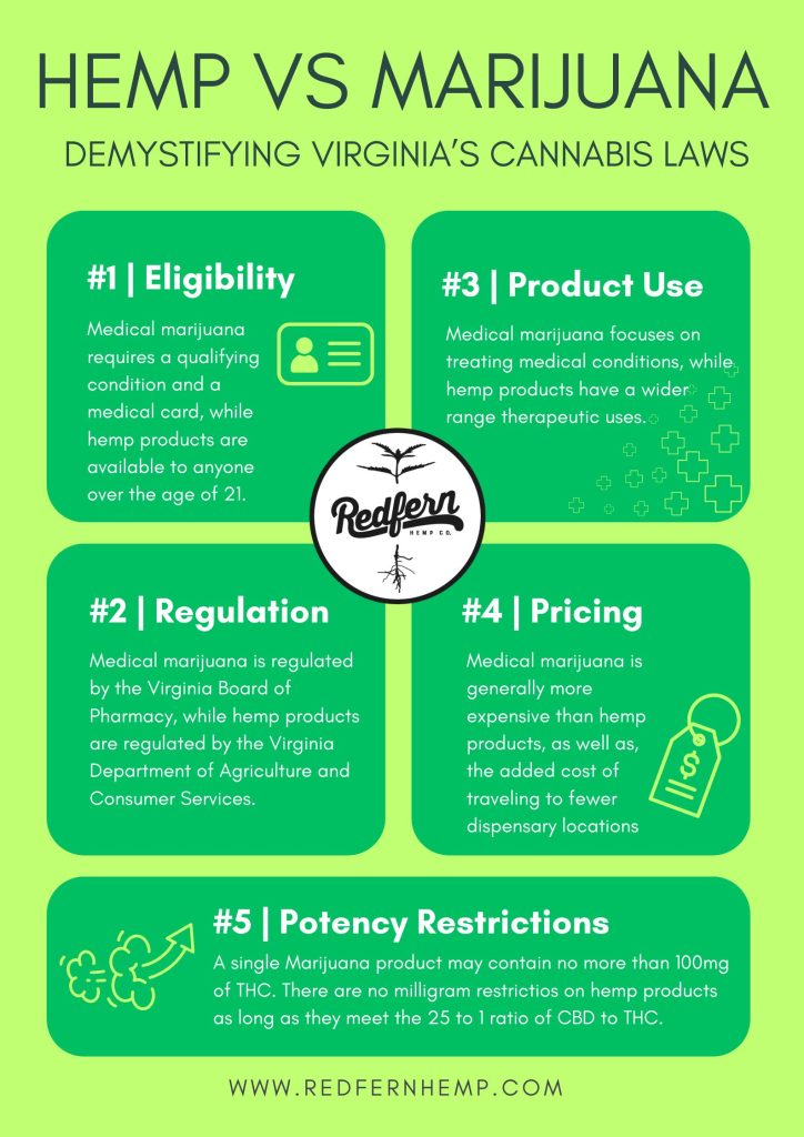 Hemp Vs Marijuana - Demystifying Virginia's Cannabis Laws(1) Virginia Cannabis Laws - Hemp vs Marijuana Infographic about demystifying the differences between VA legal hemp and medical marijuana dispensary